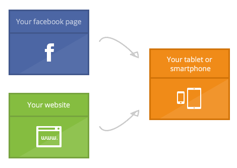 Web Mobile Social Integration Ordering System