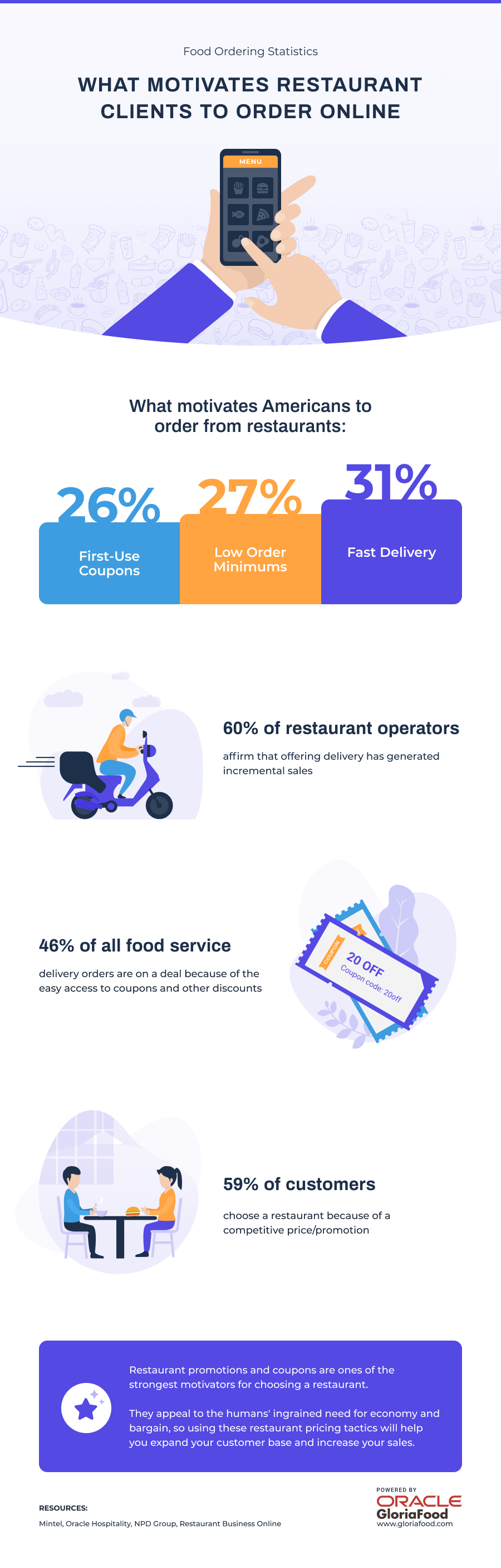 what motivates restaurant clients to order online