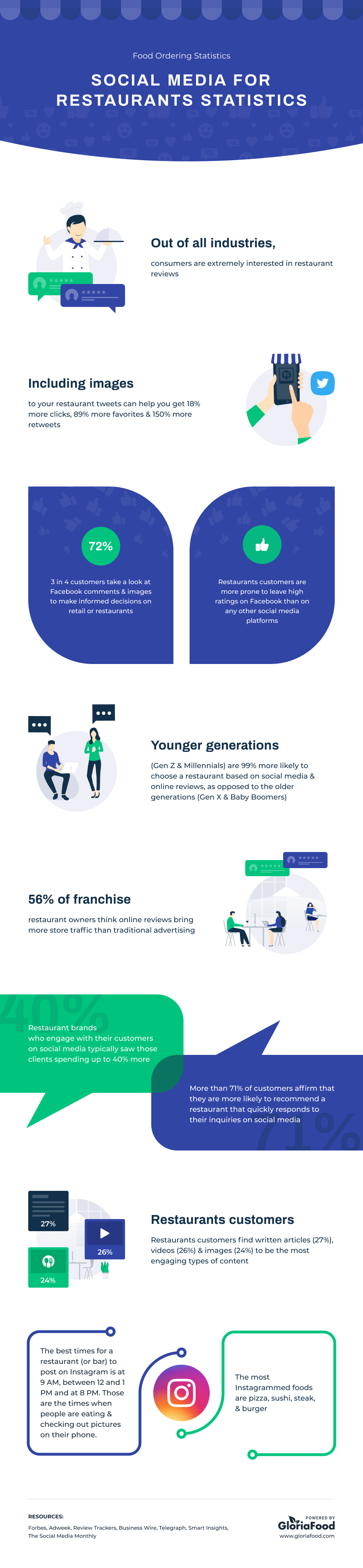 Social Media Restaurant Statistics