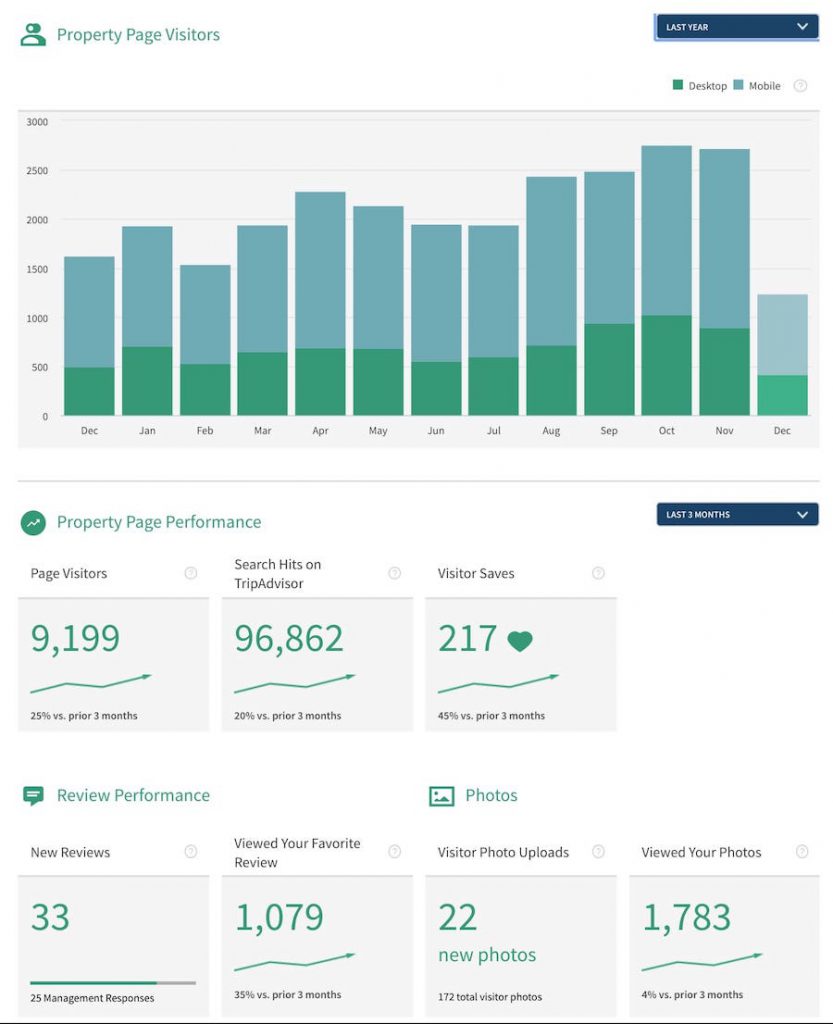 tripadvisor performance dashboard