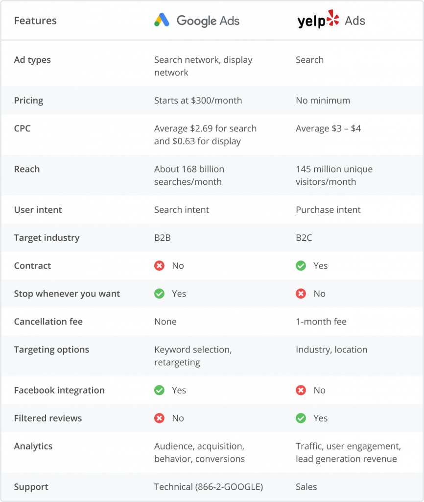 google vs yelp advertising comparison