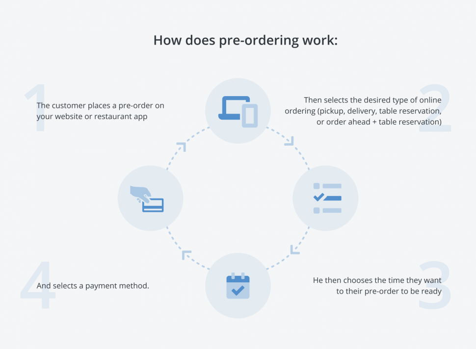 how restaurant pre-ordering works