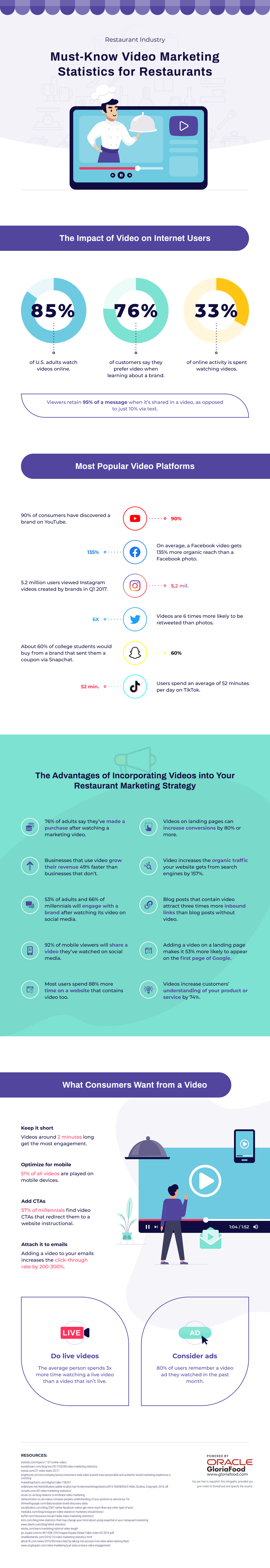 video marketing statistics for restaurants