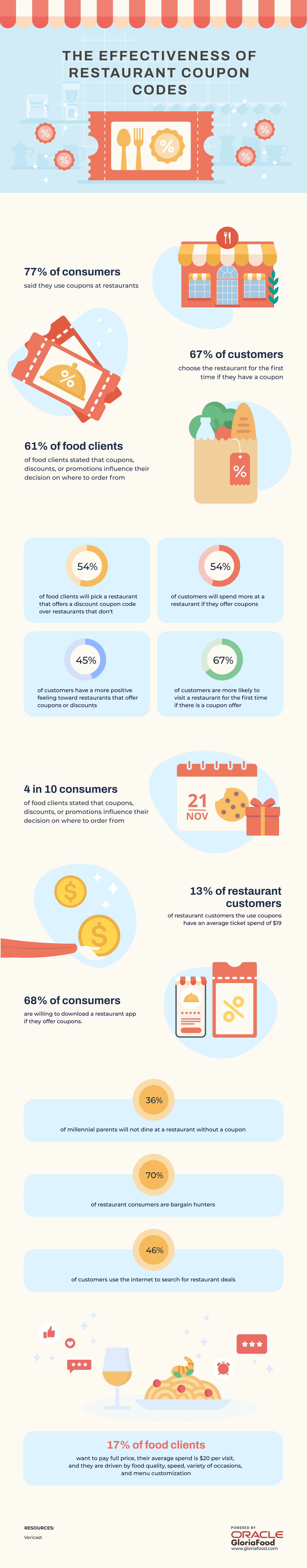 restaurant coupon code infographic