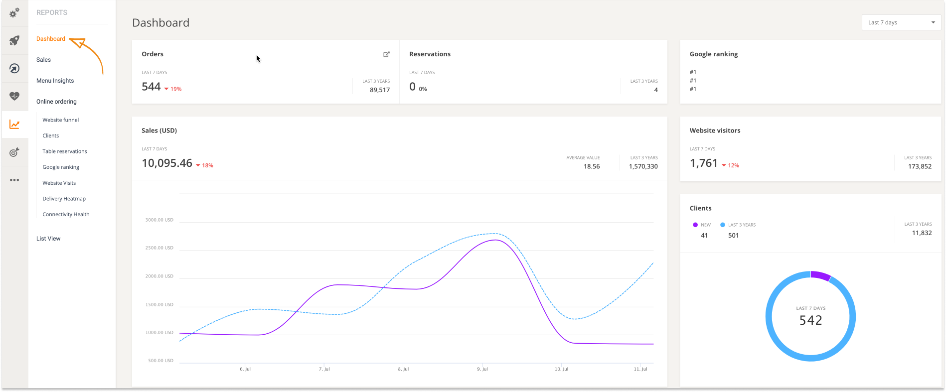 analyze the success of your multiple types of restaurant discounts using restaurant analytics
